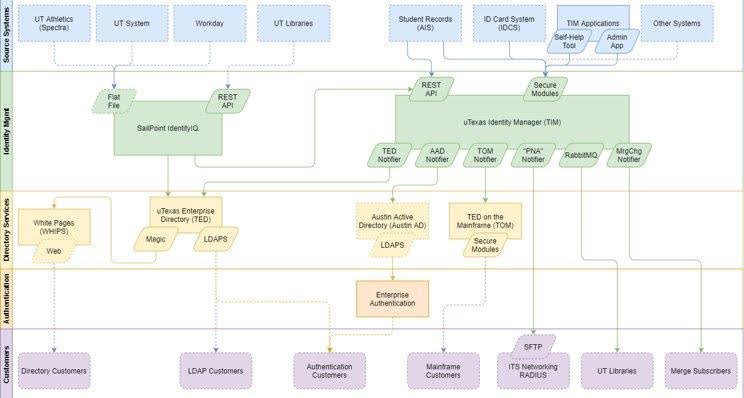 This graphic illustrates the existing architecture for UT's IAM team. The management of identities across multiple institution departments was complex and becoming increasingly so as technical debt continued to accumulate.